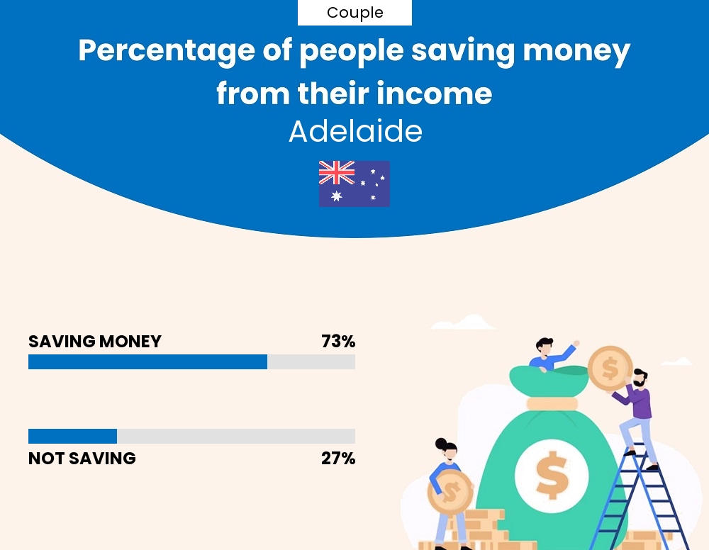 Percentage of couples who manage to save money from their income every month in Adelaide