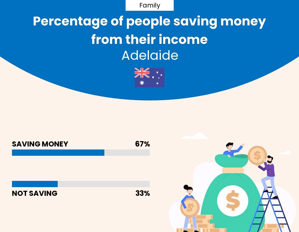 Percentage of families who manage to save money from their income every month in Adelaide