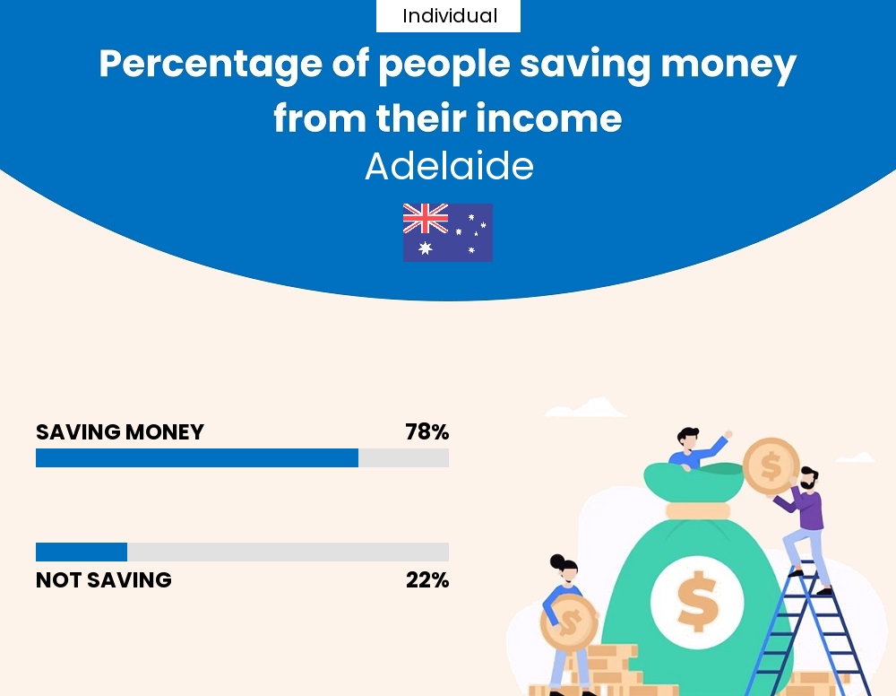 Percentage of individuals who manage to save money from their income every month in Adelaide