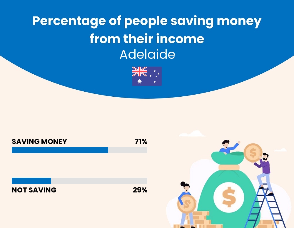 Percentage of people who manage to save money from their income every month in Adelaide