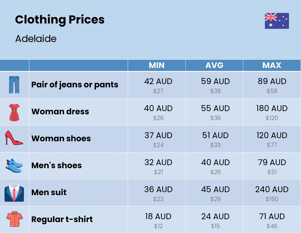 Chart showing the prices and cost of clothing and accessories in Adelaide