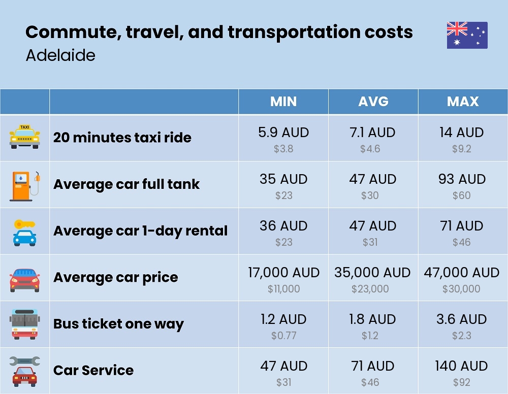 Chart showing the prices and cost of commute, travel, and transportation in Adelaide