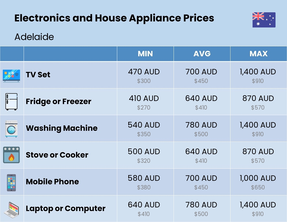 Chart showing the prices and cost of electronic devices and appliances in Adelaide