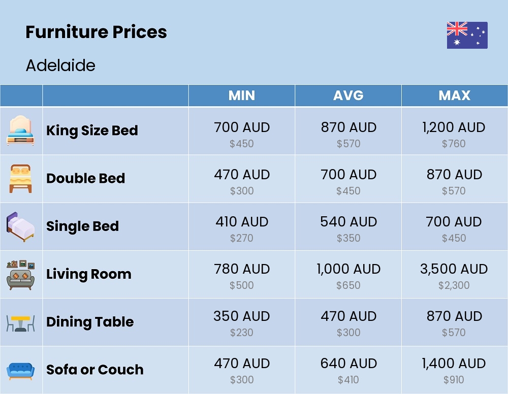 Chart showing the prices and cost of furniture in Adelaide