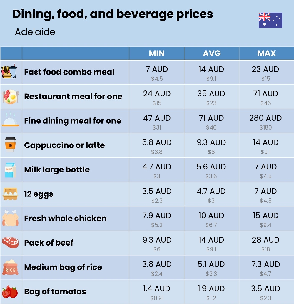 Chart showing the prices and cost of grocery, food, restaurant meals, market, and beverages in Adelaide