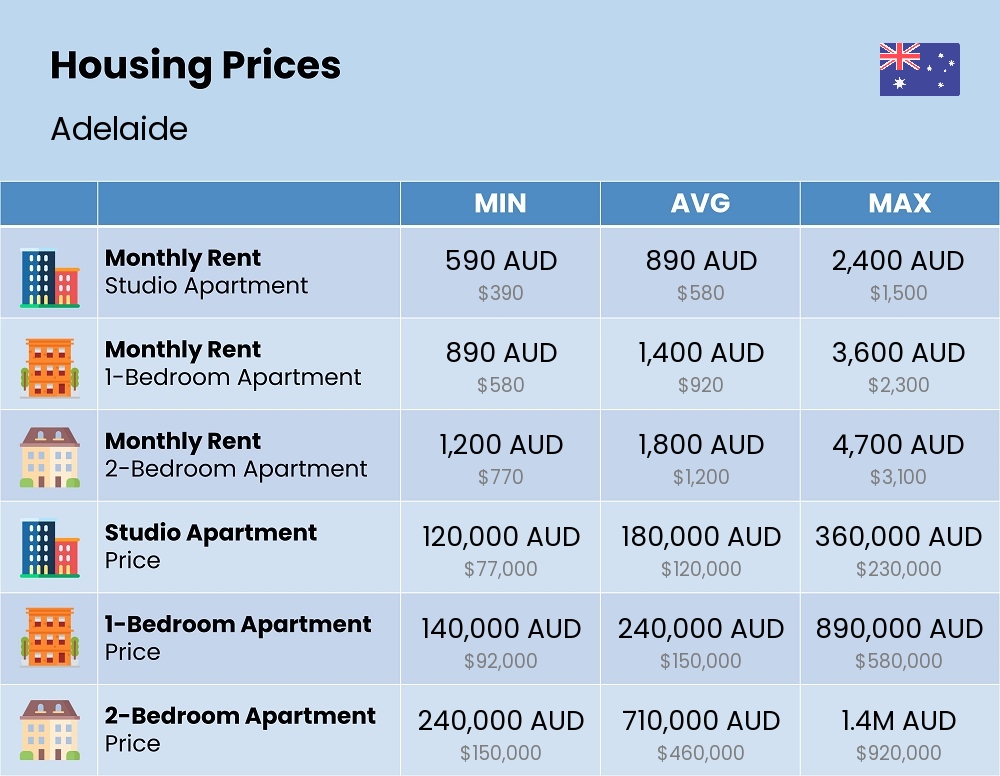 Chart showing the prices and cost of housing, accommodation, and rent in Adelaide