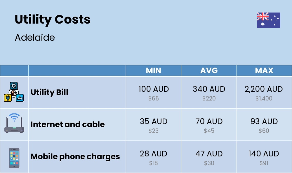 Chart showing the prices and cost of utility, energy, water, and gas for a couple in Adelaide