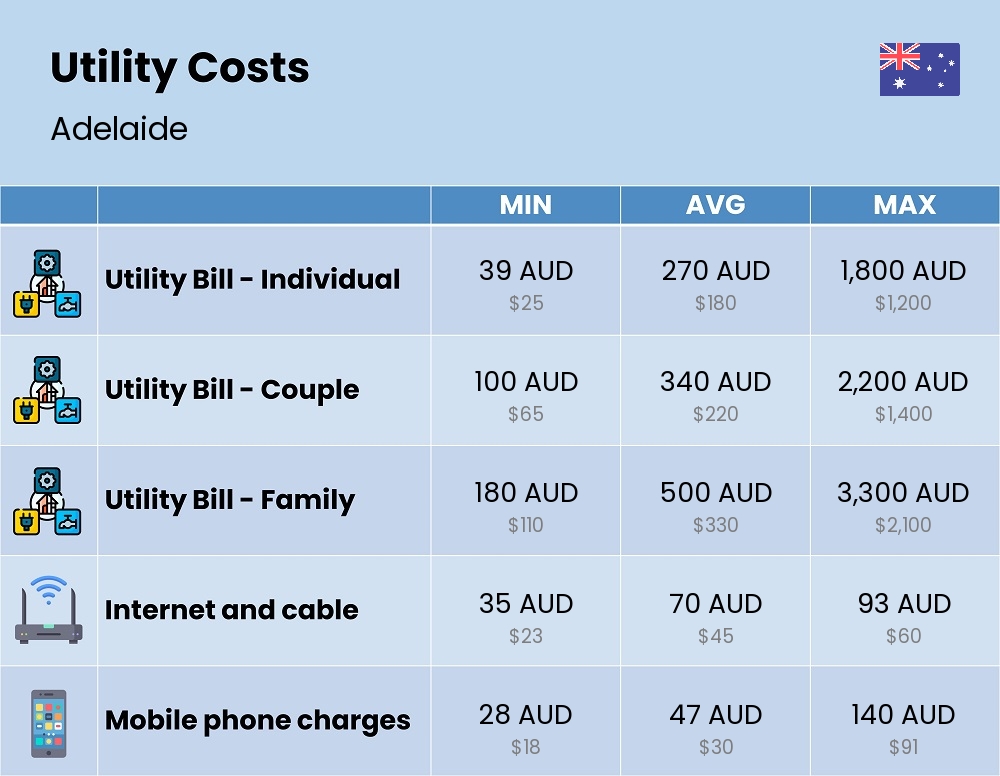 Chart showing the prices and cost of utility, energy, water, and gas for a family in Adelaide