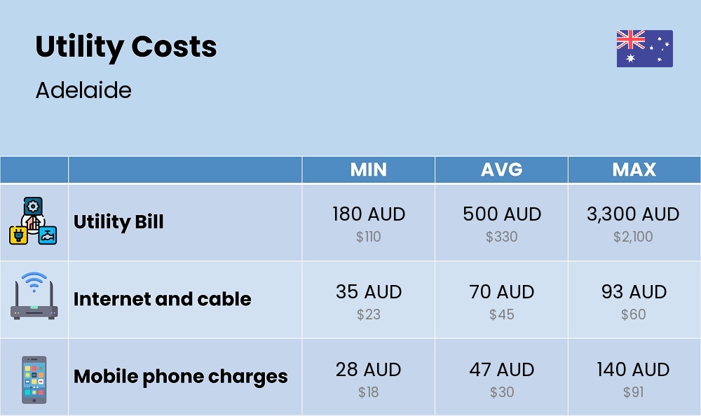 Chart showing the prices and cost of utility, energy, water, and gas in Adelaide