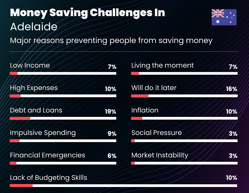 Reasons that make it difficult for families to save money in Adelaide