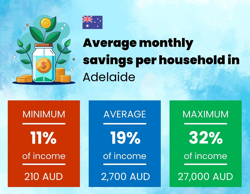 Savings to income ratio in Adelaide