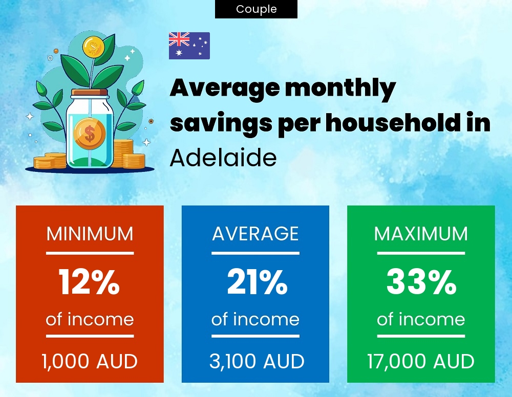 Couple savings to income ratio in Adelaide