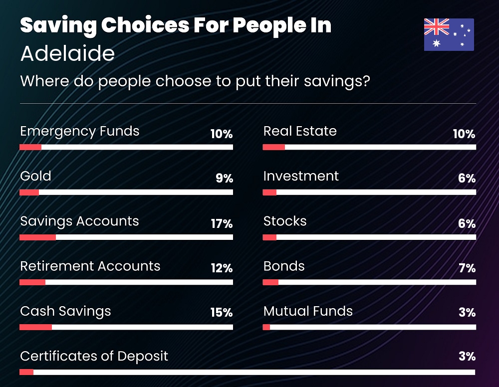 Where do individuals choose to put their savings in Adelaide