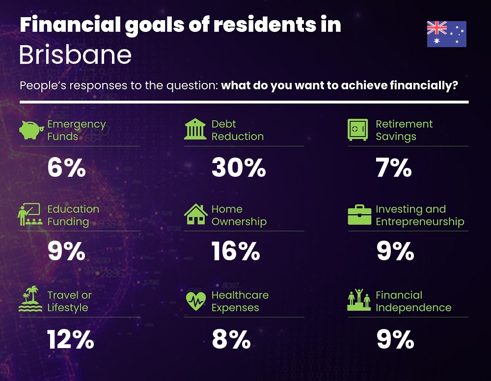 Financial goals and targets of families living in Brisbane