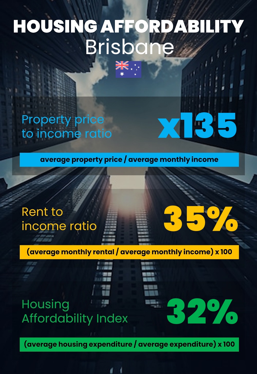 Housing and accommodation affordability, property price to income ratio, rent to income ratio, and housing affordability index chart in Brisbane