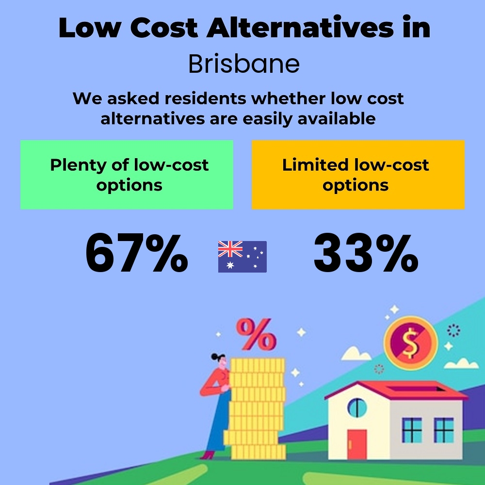 How easily is cost-cutting. Are there plenty of low-cost options in Brisbane