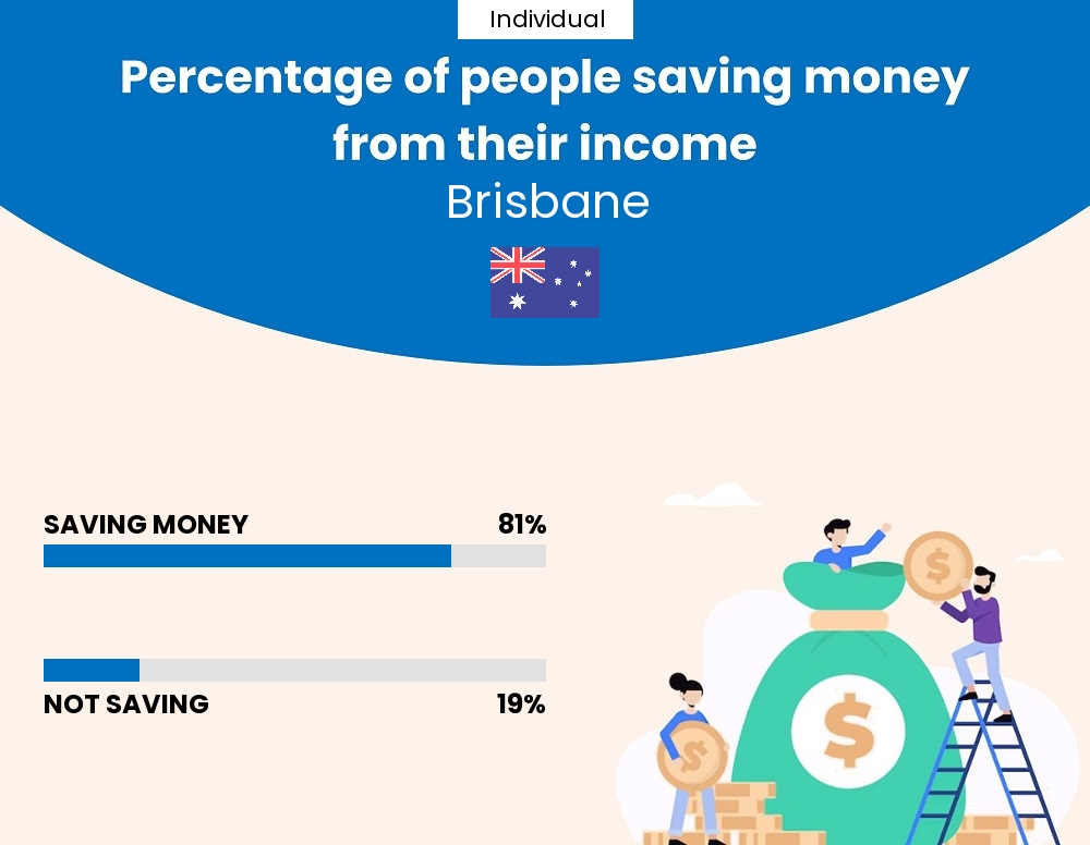 Percentage of individuals who manage to save money from their income every month in Brisbane