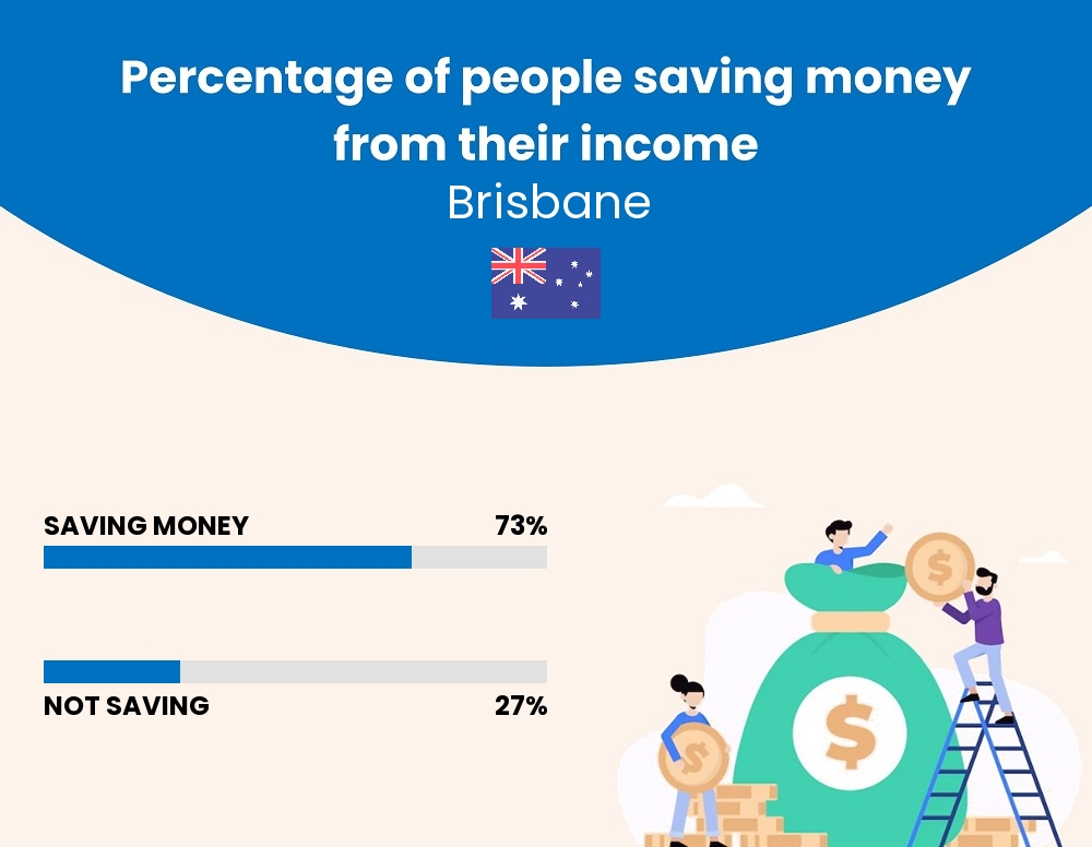 Percentage of people who manage to save money from their income every month in Brisbane