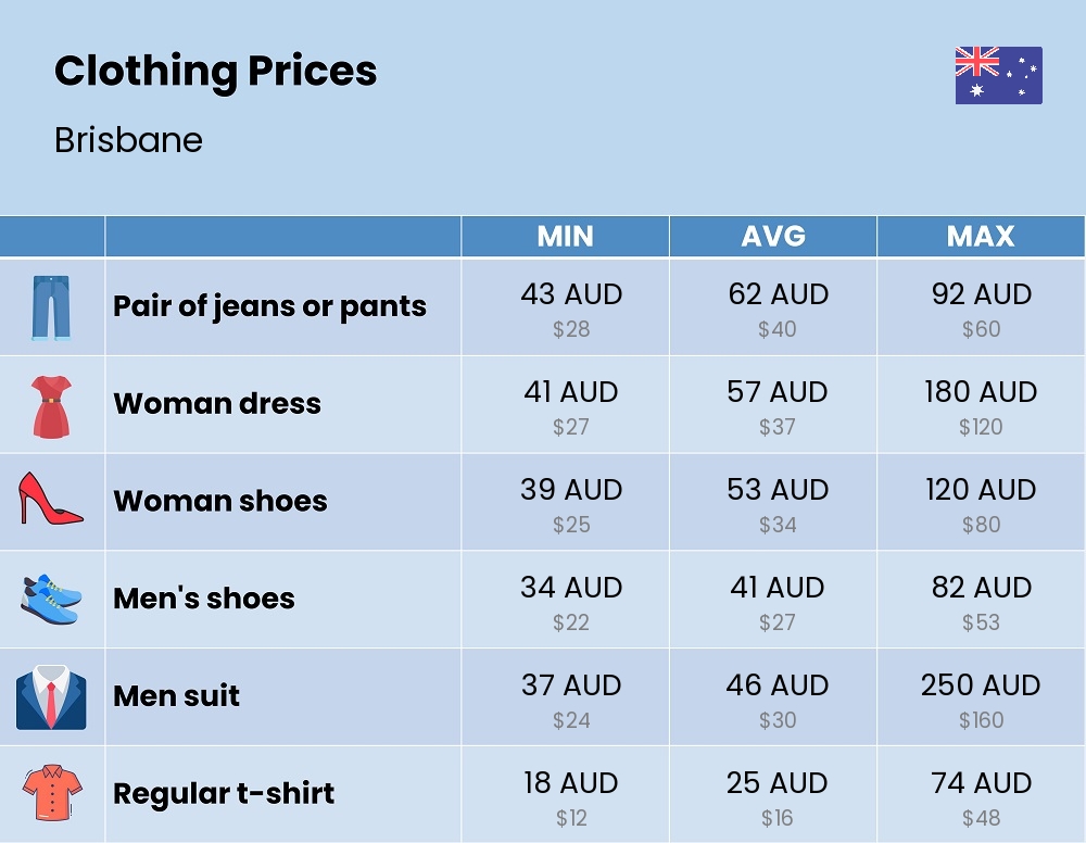 Chart showing the prices and cost of clothing and accessories in Brisbane