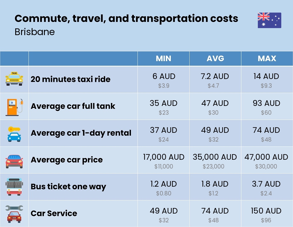 Chart showing the prices and cost of commute, travel, and transportation in Brisbane