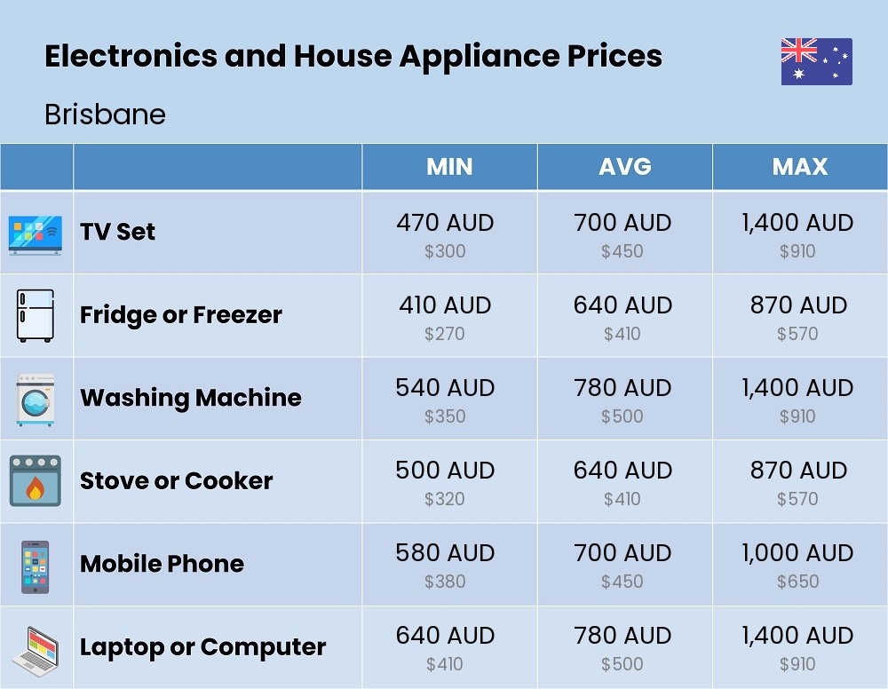 Chart showing the prices and cost of electronic devices and appliances in Brisbane