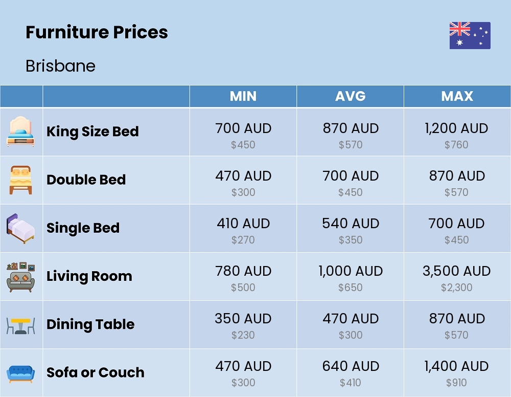 Chart showing the prices and cost of furniture in Brisbane