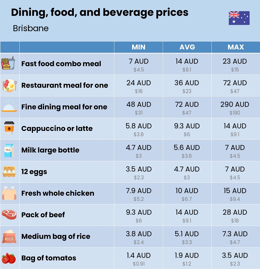 Chart showing the prices and cost of grocery, food, restaurant meals, market, and beverages in Brisbane