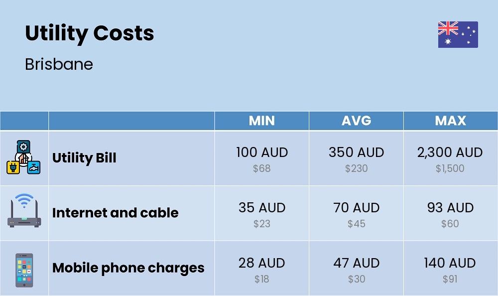 Chart showing the prices and cost of utility, energy, water, and gas for a couple in Brisbane