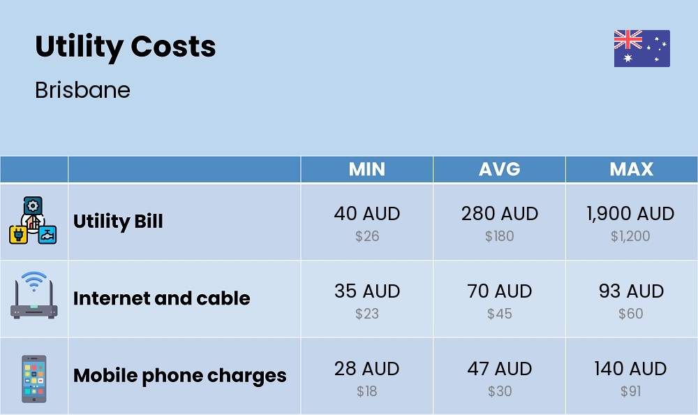 Chart showing the prices and cost of utility, energy, water, and gas for a single person in Brisbane