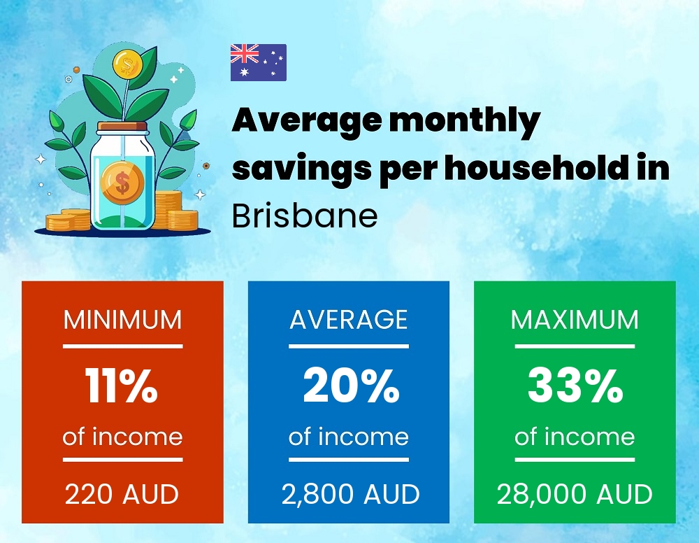 Savings to income ratio in Brisbane