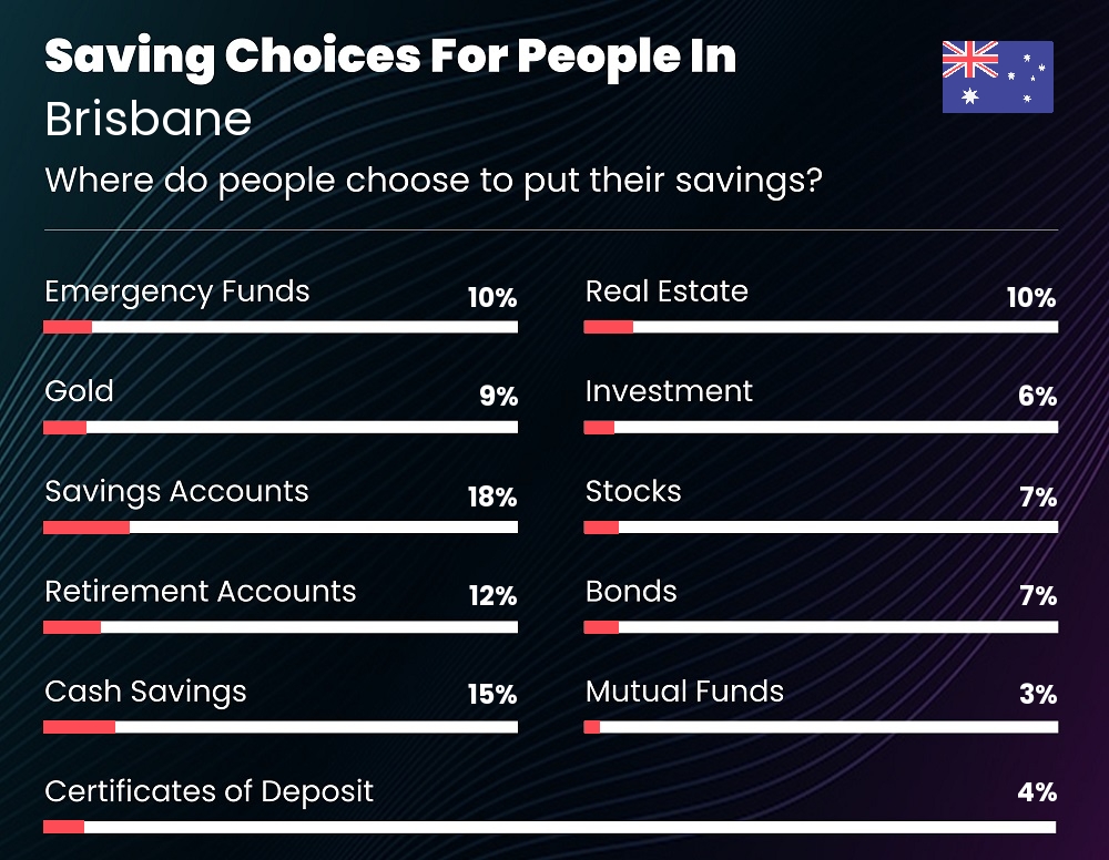 Where do families choose to put their savings in Brisbane