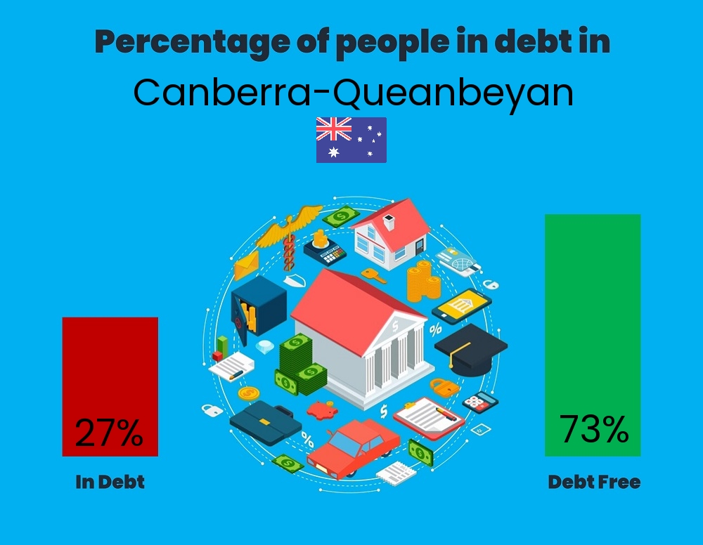 Chart showing the percentage of couples who are in debt in Canberra-Queanbeyan