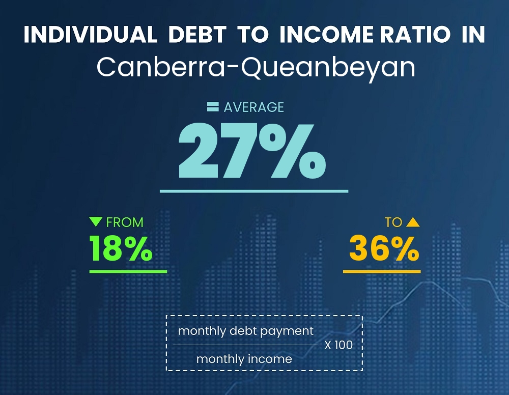 Chart showing debt-to-income ratio in Canberra-Queanbeyan