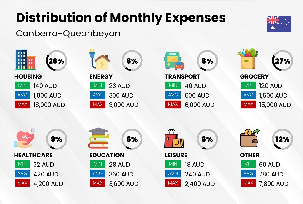 Distribution of monthly cost of living expenses in Canberra-Queanbeyan