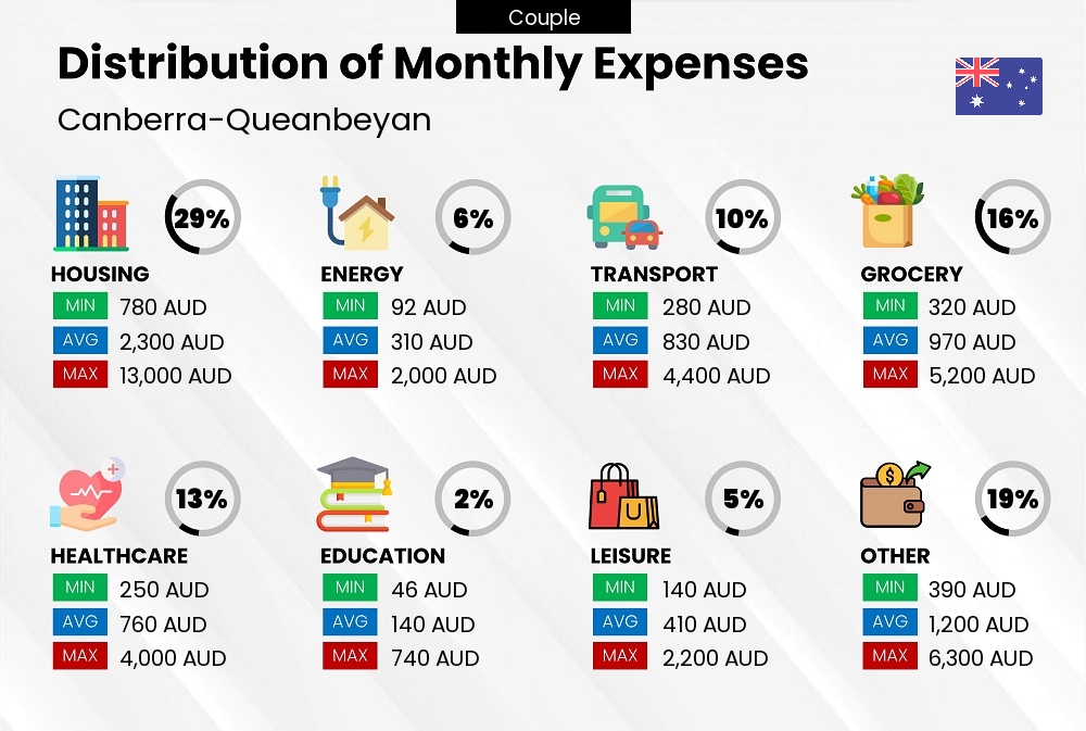 Distribution of monthly cost of living expenses of a couple in Canberra-Queanbeyan