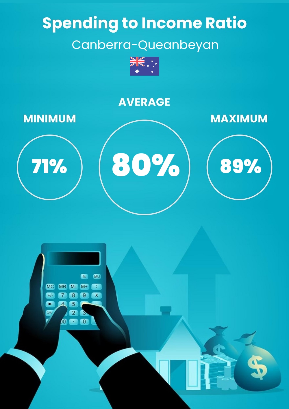 Cost of living and expenditure to income ratio in Canberra-Queanbeyan