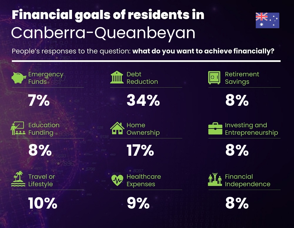 Financial goals and targets of single people living in Canberra-Queanbeyan