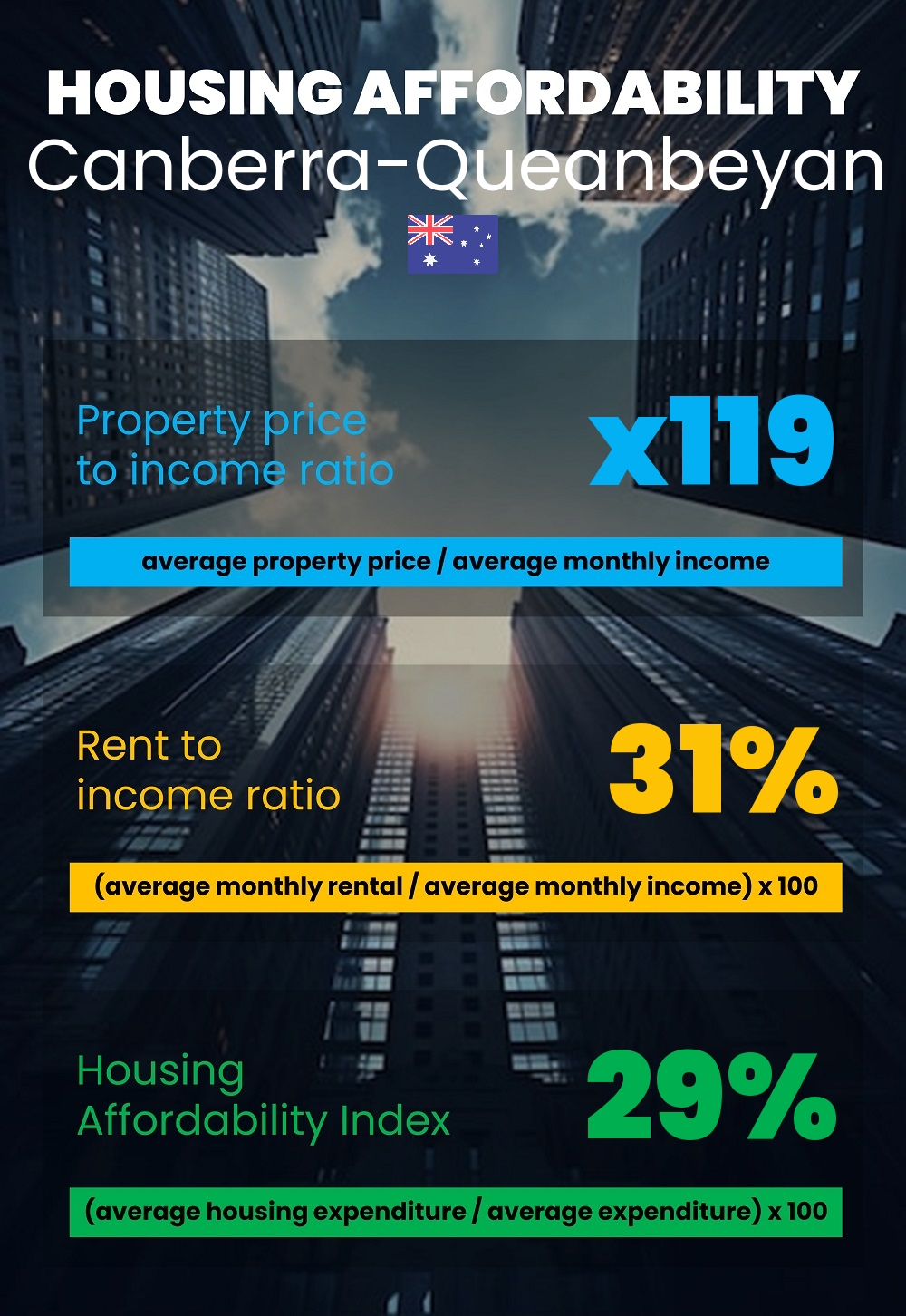 Housing and accommodation affordability, property price to income ratio, rent to income ratio, and housing affordability index chart in Canberra-Queanbeyan