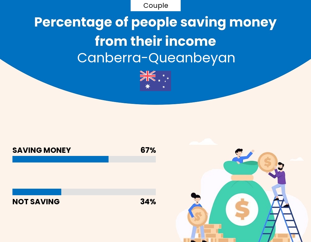 Percentage of couples who manage to save money from their income every month in Canberra-Queanbeyan