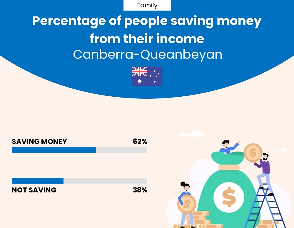 Percentage of families who manage to save money from their income every month in Canberra-Queanbeyan