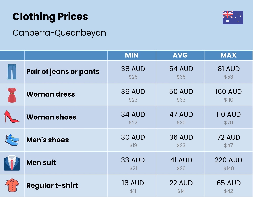 Chart showing the prices and cost of clothing and accessories in Canberra-Queanbeyan