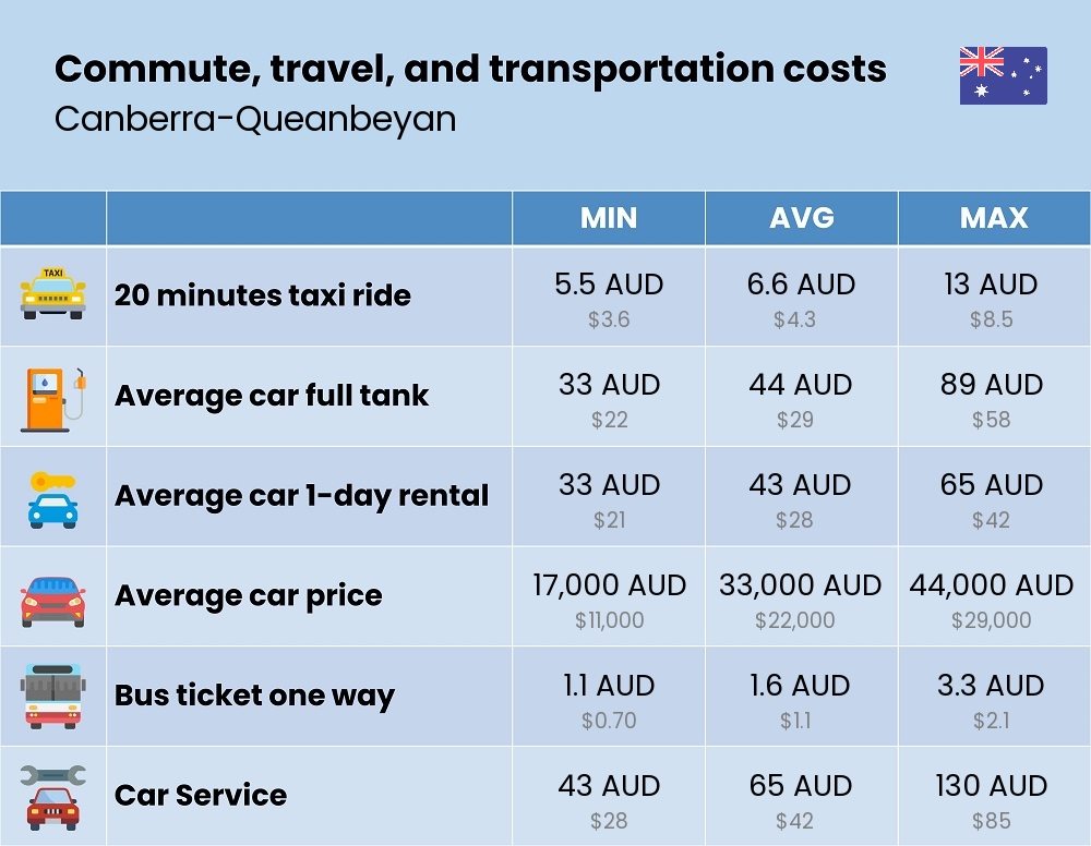 Chart showing the prices and cost of commute, travel, and transportation in Canberra-Queanbeyan