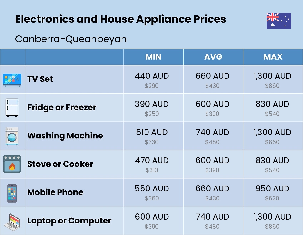 Chart showing the prices and cost of electronic devices and appliances in Canberra-Queanbeyan