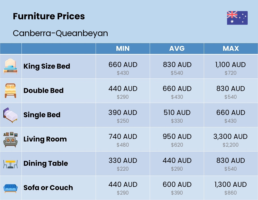 Chart showing the prices and cost of furniture in Canberra-Queanbeyan