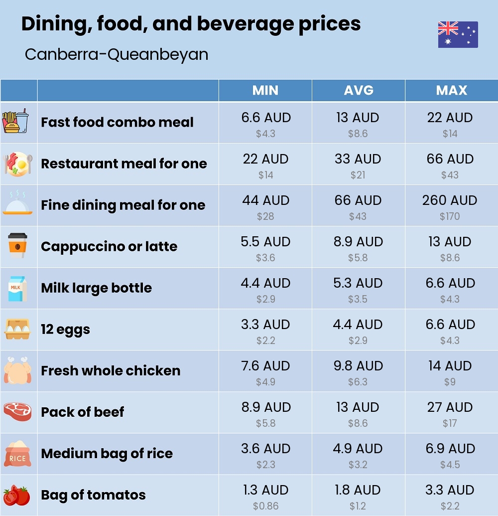 Chart showing the prices and cost of grocery, food, restaurant meals, market, and beverages in Canberra-Queanbeyan