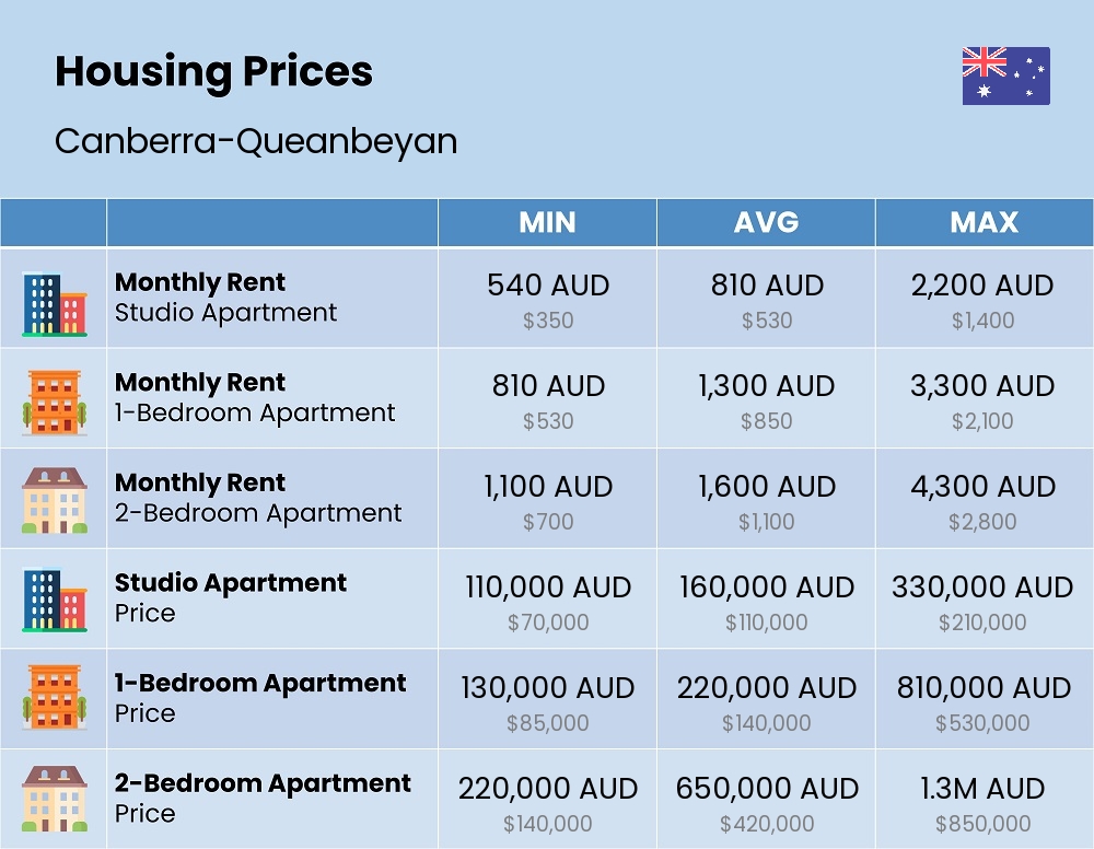 Chart showing the prices and cost of housing, accommodation, and rent in Canberra-Queanbeyan