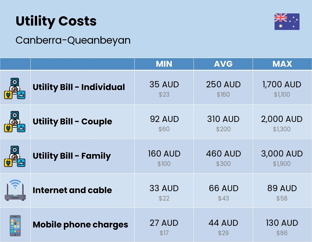 Chart showing the prices and cost of utility, energy, water, and gas for a family in Canberra-Queanbeyan