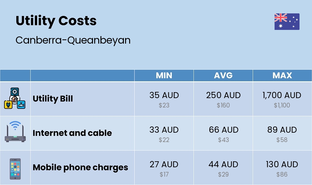 Chart showing the prices and cost of utility, energy, water, and gas for a single person in Canberra-Queanbeyan