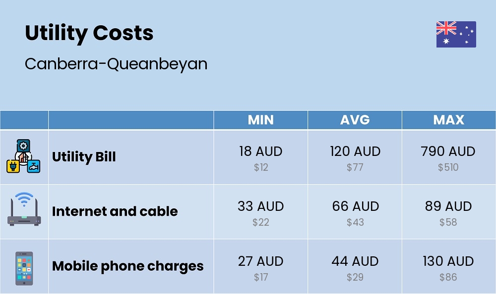 Chart showing the prices and cost of utility, energy, water, and gas for a student in Canberra-Queanbeyan