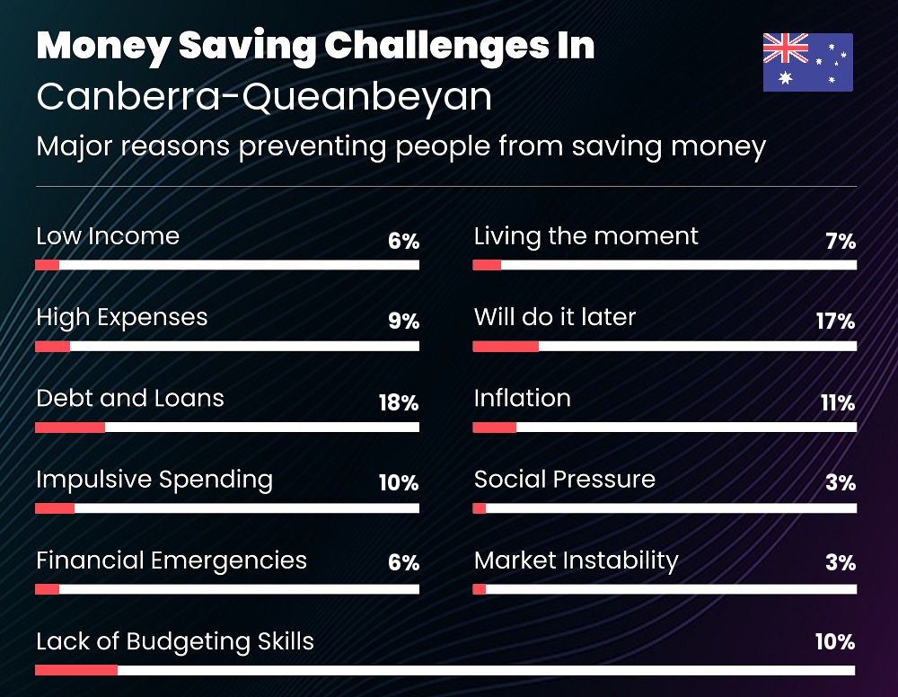 Reasons that make it difficult for couples to save money in Canberra-Queanbeyan